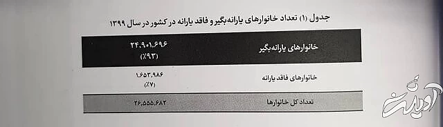 ۹.۴ میلیون خانوار یارانهبگیر کشور «فقیرند» / ۵۵ درصد در «طبقه متوسط » درآمدی